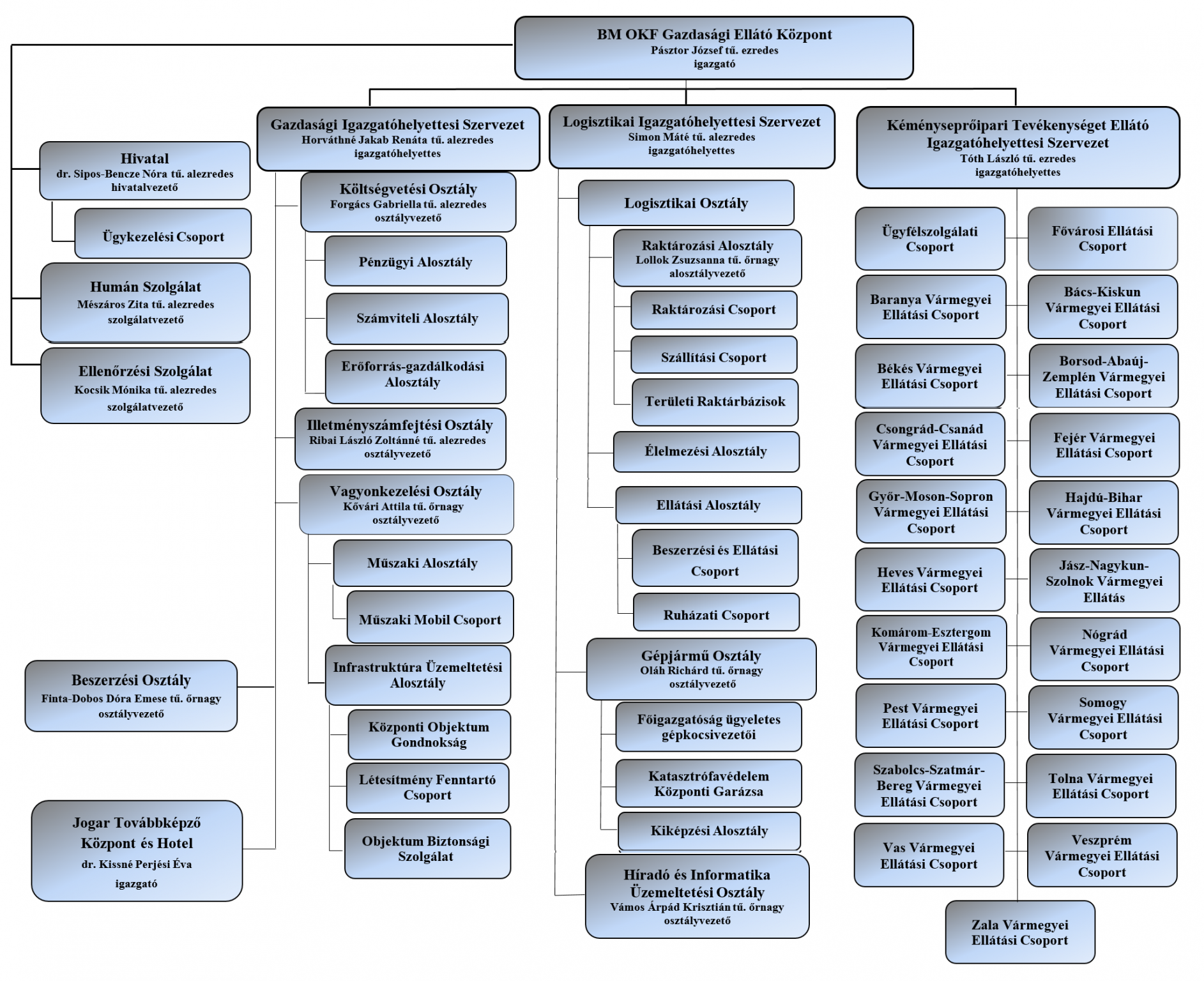 BM OKF GEK szervezeti ábra 2024.12.01.