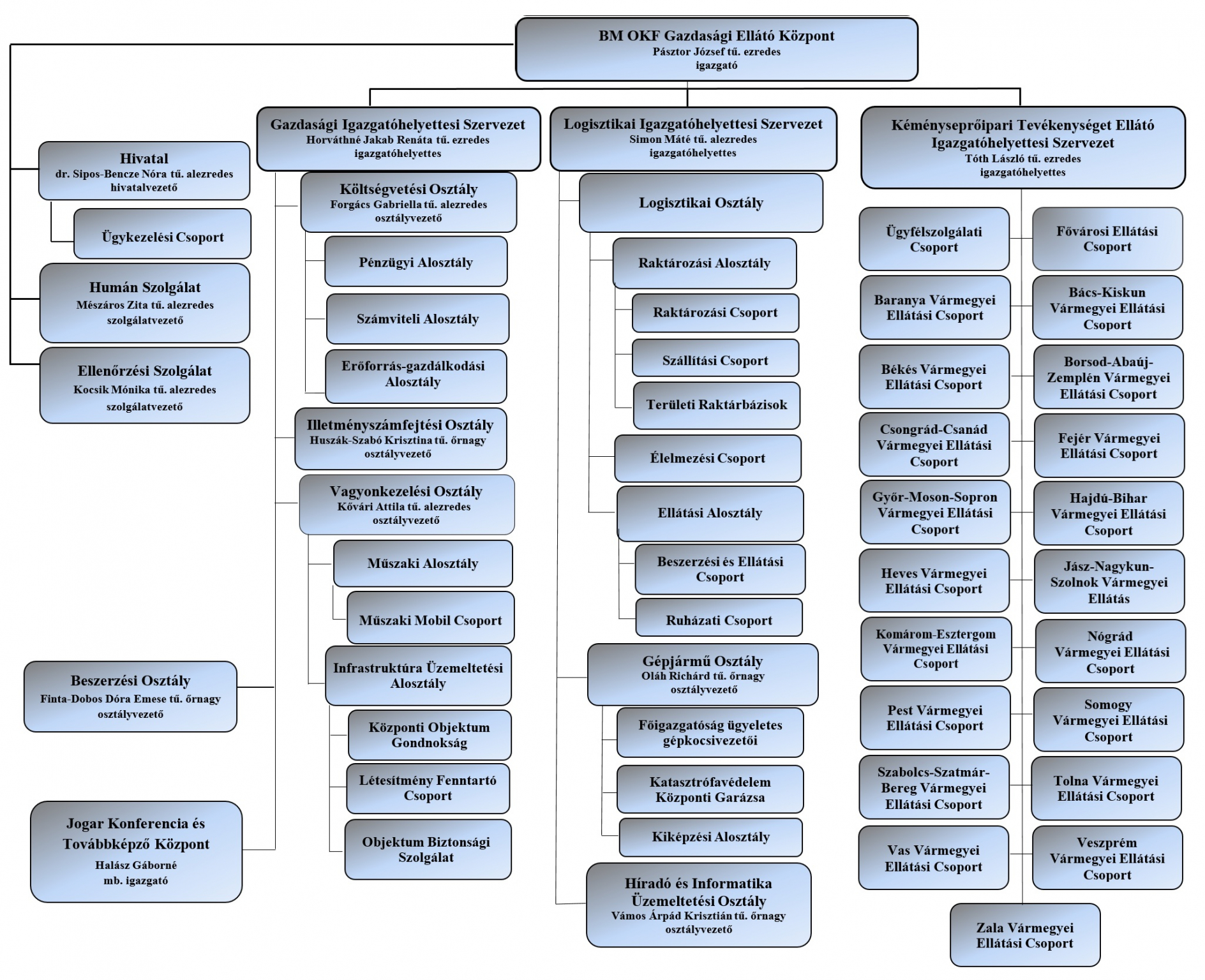 BM OKF GEK szervezeti ábra 2026.03.01